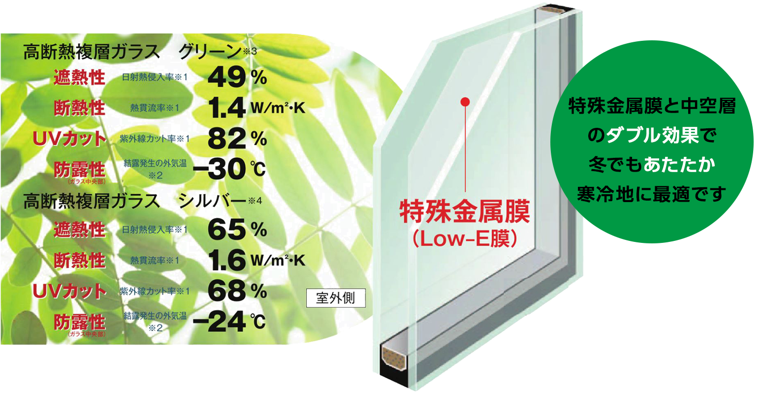 特殊金属膜と中空層のダブル効果で冬でも暖か。寒冷地に最適です。